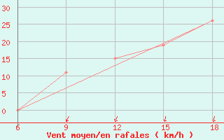 Courbe de la force du vent pour Mecheria