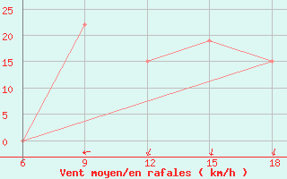 Courbe de la force du vent pour Rhourd Nouss