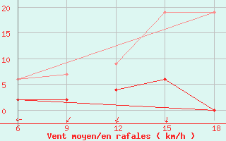 Courbe de la force du vent pour Sile Turkey