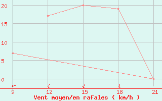 Courbe de la force du vent pour Skjaldthingsstadir