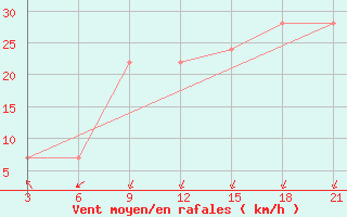 Courbe de la force du vent pour Stykkisholmur