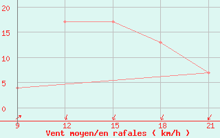 Courbe de la force du vent pour Skjaldthingsstadir