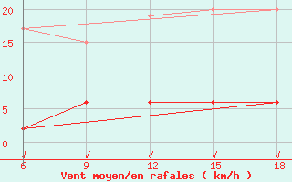 Courbe de la force du vent pour Kirklareli