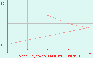 Courbe de la force du vent pour Tenes