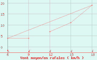 Courbe de la force du vent pour Naama