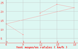 Courbe de la force du vent pour Relizane