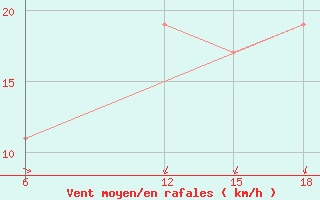 Courbe de la force du vent pour Sallum Plateau