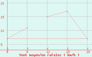 Courbe de la force du vent pour Alger Port