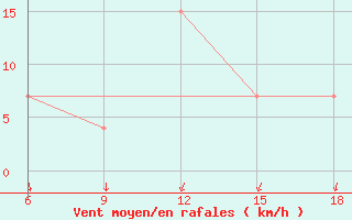 Courbe de la force du vent pour Alger Port