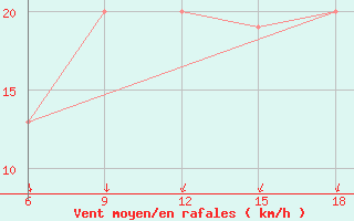 Courbe de la force du vent pour Relizane