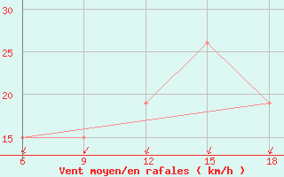 Courbe de la force du vent pour Naama