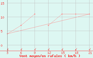 Courbe de la force du vent pour Novgorod