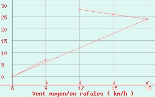 Courbe de la force du vent pour Relizane