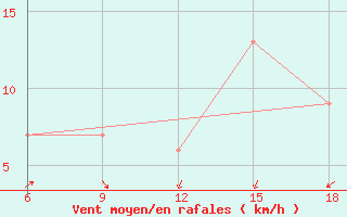 Courbe de la force du vent pour Ksar Chellala