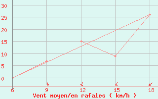 Courbe de la force du vent pour Tenes