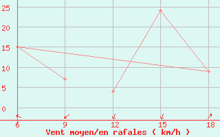 Courbe de la force du vent pour Ksar Chellala