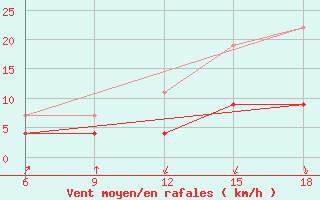 Courbe de la force du vent pour Chefchaouen