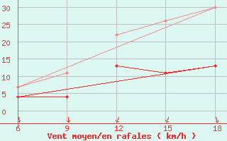 Courbe de la force du vent pour Chefchaouen