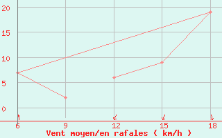 Courbe de la force du vent pour Relizane