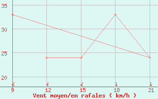 Courbe de la force du vent pour Grimsstadir