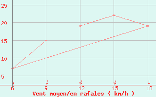 Courbe de la force du vent pour Djelfa