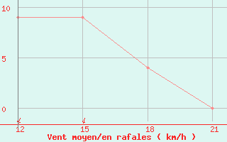 Courbe de la force du vent pour Grimsstadir