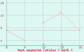 Courbe de la force du vent pour Skikda