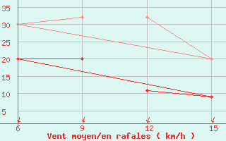 Courbe de la force du vent pour Cihanbeyli