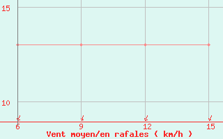 Courbe de la force du vent pour Milos