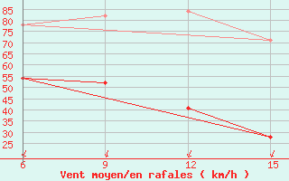 Courbe de la force du vent pour Kythira