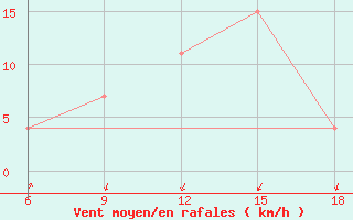 Courbe de la force du vent pour Beni-Saf