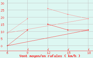 Courbe de la force du vent pour Skiathos Island