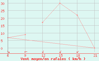 Courbe de la force du vent pour Nekhel