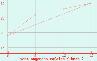 Courbe de la force du vent pour Rhourd Nouss