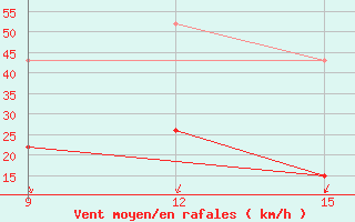 Courbe de la force du vent pour Milos