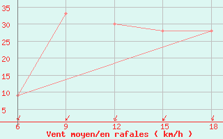 Courbe de la force du vent pour Soria (Esp)