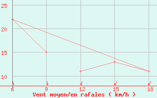 Courbe de la force du vent pour Bou-Saada