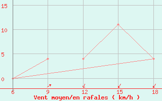 Courbe de la force du vent pour Sidi Bel Abbes