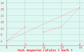 Courbe de la force du vent pour Sidi Bel Abbes
