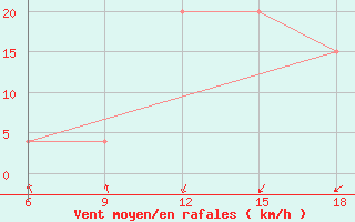 Courbe de la force du vent pour Tenes