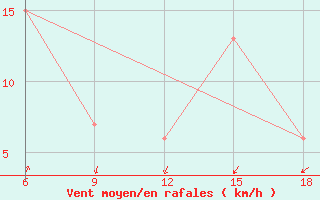 Courbe de la force du vent pour Relizane