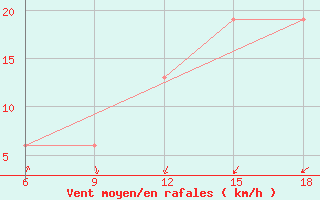 Courbe de la force du vent pour Relizane