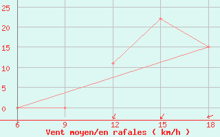 Courbe de la force du vent pour Beni-Saf