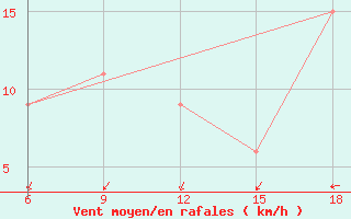 Courbe de la force du vent pour Ain Sefra