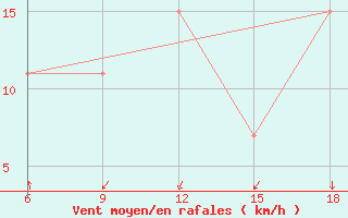 Courbe de la force du vent pour Skikda