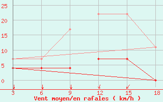 Courbe de la force du vent pour Zakinthos