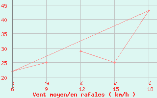 Courbe de la force du vent pour Svenska Hogarna