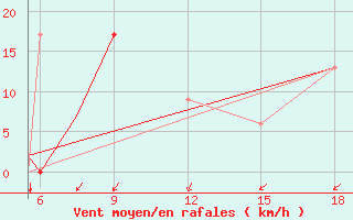 Courbe de la force du vent pour Burgos (Esp)