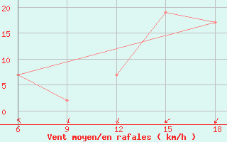 Courbe de la force du vent pour Ksar Chellala