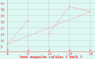 Courbe de la force du vent pour Dellys